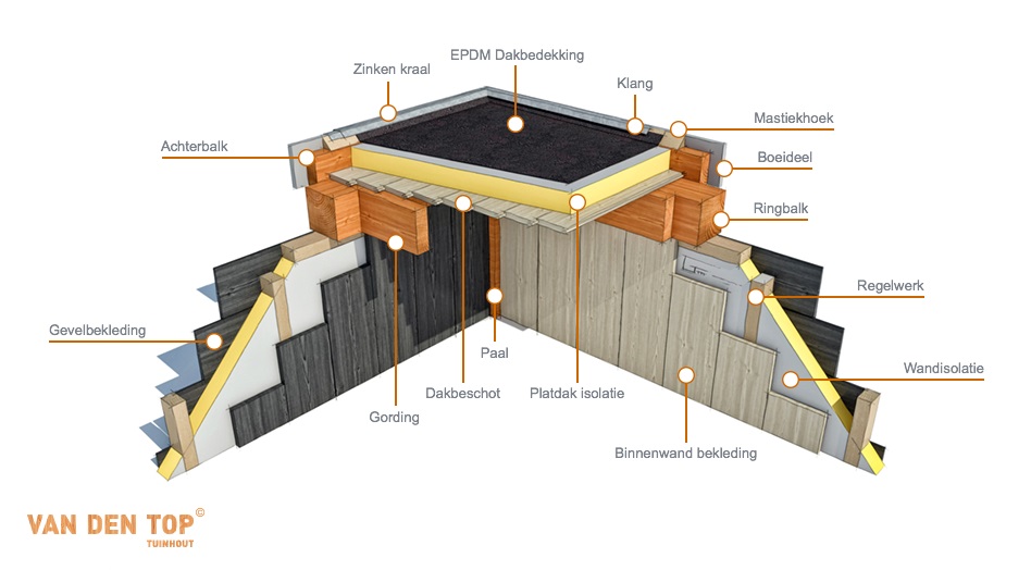 afbetalen Vervagen smokkel Zelf Maken: Overkapping Douglas Hout - Blog | Tuinafscheiding.nl